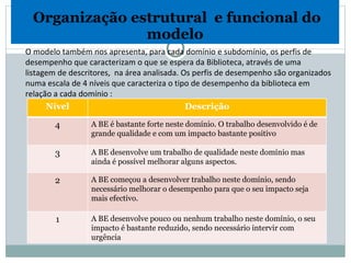   Organização estrutural  e funcional do modelo O modelo também nos apresenta, para cada domínio e subdomínio, os perfis de desempenho que caracterizam o que se espera da Biblioteca, através de uma  listagem de descritores,  na área analisada. Os perfis de desempenho são organizados numa escala de 4 níveis que caracteriza o tipo de desempenho da biblioteca em relação a cada domínio :  Nível Descrição 4 A BE é bastante forte neste domínio. O trabalho desenvolvido é de grande qualidade e com um impacto bastante positivo 3 A BE desenvolve um trabalho de qualidade neste domínio mas ainda é possível melhorar alguns aspectos. 2 A BE começou a desenvolver trabalho neste domínio, sendo necessário melhorar o desempenho para que o seu impacto seja mais efectivo. 1 A BE desenvolve pouco ou nenhum trabalho neste domínio, o seu impacto é bastante reduzido, sendo necessário intervir com urgência 