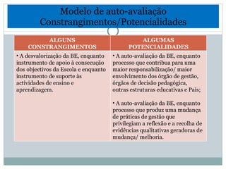 Modelo de auto-avaliação Constrangimentos/Potencialidades ALGUNS CONSTRANGIMENTOS ALGUMAS POTENCIALIDADES A desvalorização da BE, enquanto instrumento de apoio à consecução dos objectivos da Escola e enquanto instrumento de suporte às actividades de ensino e aprendizagem. A auto-avaliação da BE, enquanto processo que contribua para uma maior responsabilização/ maior envolvimento dos órgão de gestão, órgãos de decisão pedagógica, outras estruturas educativas e Pais; A auto-avaliação da BE, enquanto processo que produz uma mudança de práticas de gestão que privilegiam a reflexão e a recolha de evidências qualitativas geradoras de mudança/ melhoria. 
