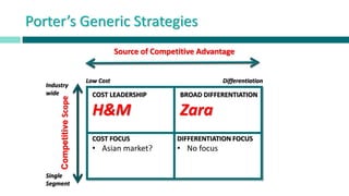 Porter’s Generic Strategies
Industry
wide
Single
Segment
Source of Competitive Advantage
Low Cost Differentiation
CompetitiveScope
COST LEADERSHIP
H&M
BROAD DIFFERENTIATION
Zara
COST FOCUS
• Asian market?
DIFFERENTIATION FOCUS
• No focus
 