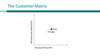 The Customer Matrix
PerceivedUseValue(PUV)
Perceived Price (PP)
H&M
Zara
 