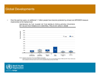 Global Developments


 •   Over the past two years, an additional 1.1 billion people have become protected by at least one MPOWER measure
     implemented at the highest level.
 