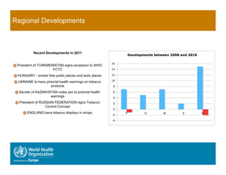 Regional Developments



            Recent Developments in 2011


 President of TURKMENISTAN signs accession to WHO
                        FCTC
 HUNGARY - smoke free public places and work places

 UKRAINE to have pictorial health warnings on tobacco
                      products
  Senate of KAZAKHSTAN votes yes to pictorial health
                      warnings
  President of RUSSIAN FEDERATION signs Tobacco
                   Control Concept
      ENGLAND bans tobacco displays in shops
 