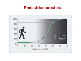 Pedestrian crashes
 