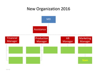 New Organization 2016
MD
Financial
Manager
Production
Manager
HR
Manager
Marketing
Manager
Siam
Assistance
10/07/58
 