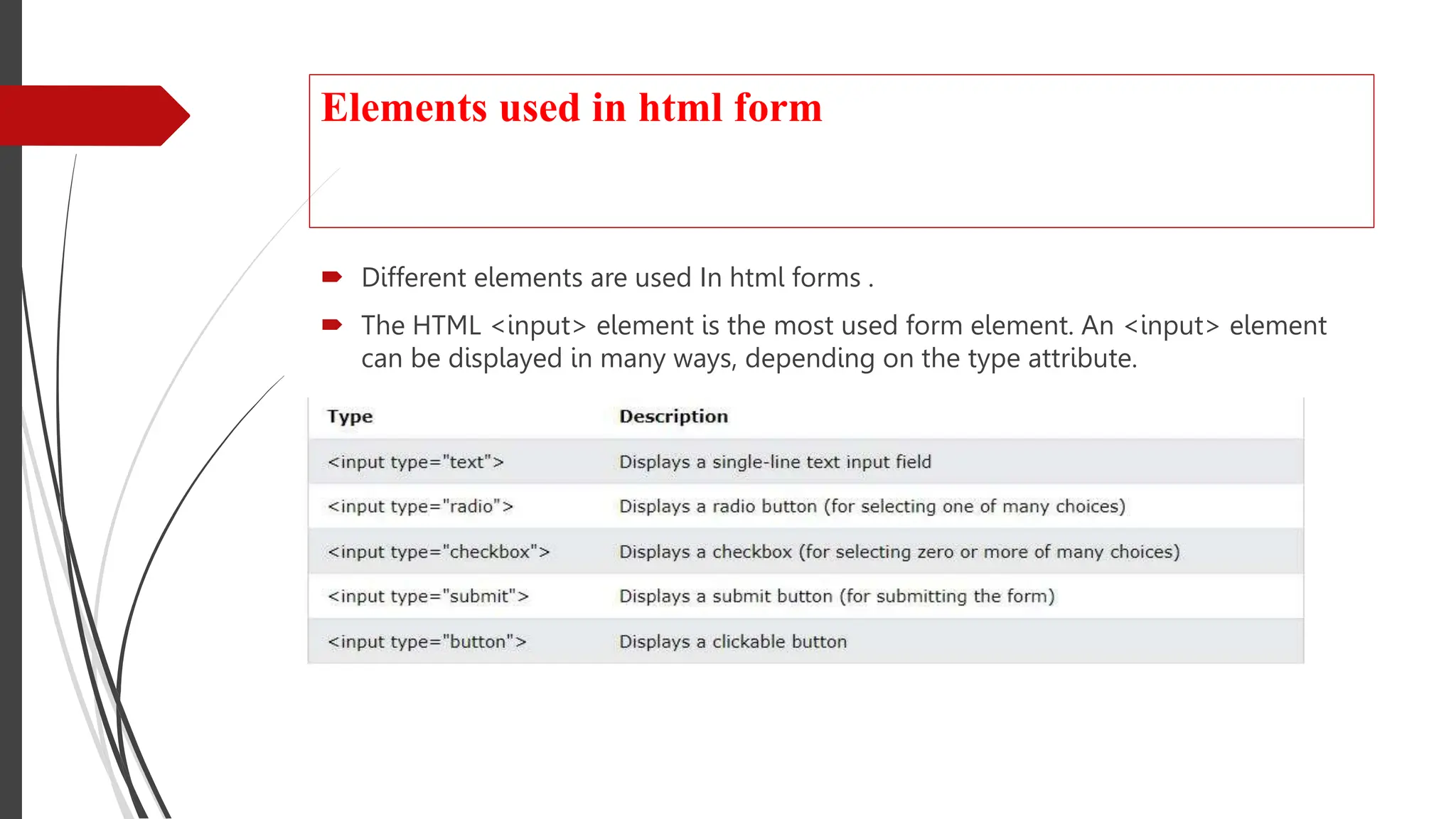 Elements used in html form
 Different elements are used In html forms .
 The HTML <input> element is the most used form element. An <input> element
can be displayed in many ways, depending on the type attribute.
 