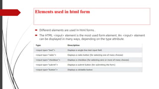 Elements used in html form
 Different elements are used In html forms .
 The HTML <input> element is the most used form element. An <input> element
can be displayed in many ways, depending on the type attribute.
 