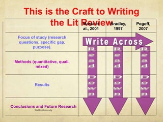 This is the Craft to Writing
the Lit ReviewMasta et
al., 2001
Bradley,
1997
Pogoff,
2007
Focus of study (research
questions, specific gap,
purpose).
Methods (quantitative, quali,
mixed)
Results
Conclusions and Future Research
Walden University
 