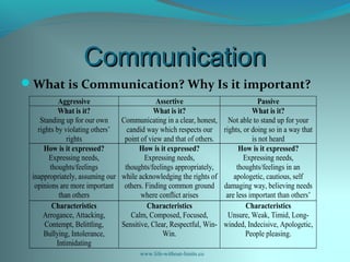 CommunicationCommunication
What is Communication? Why Is it important?
www.life-without-limits.co
Aggressive Assertive Passive
What is it?
Standing up for our own
rights by violating others’
rights
What is it?
Communicating in a clear, honest,
candid way which respects our
point of view and that of others.
What is it?
Not able to stand up for your
rights, or doing so in a way that
is not heard
How is it expressed?
Expressing needs,
thoughts/feelings
inappropriately, assuming our
opinions are more important
than others
How is it expressed?
Expressing needs,
thoughts/feelings appropriately,
while acknowledging the rights of
others. Finding common ground
where conflict arises
How is it expressed?
Expressing needs,
thoughts/feelings in an
apologetic, cautious, self
damaging way, believing needs
are less important than others’
Characteristics
Arrogance, Attacking,
Contempt, Belittling,
Bullying, Intolerance,
Intimidating
Characteristics
Calm, Composed, Focused,
Sensitive, Clear, Respectful, Win-
Win.
Characteristics
Unsure, Weak, Timid, Long-
winded, Indecisive, Apologetic,
People pleasing.
 