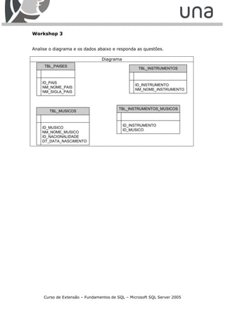 Workshop 3


Analise o diagrama e os dados abaixo e responda as questões.

                                Diagrama
     TBL_PAISES
                                                  TBL_INSTRUMENTOS


    ID_PAIS
                                                ID_INSTRUMENTO
    NM_NOME_PAIS
                                                NM_NOME_INSTRUMENTO
    NM_SIGLA_PAIS



                                         TBL_INSTRUMENTOS_MUSICOS
       TBL_MUSICOS


                                           ID_INSTRUMENTO
    ID_MUSICO
                                           ID_MUSICO
    NM_NOME_MUSICO
    ID_NACIONALIDADE
    DT_DATA_NASCIMENTO




     Curso de Extensão – Fundamentos de SQL – Microsoft SQL Server 2005
 