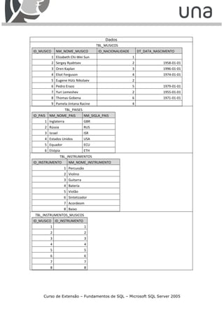 Dados
                                        TBL_MUSICOS
ID_MUSICO     NM_NOME_MUSICO             ID_NACIONALIDADE       DT_DATA_NASCIMENTO
            1 Elizabeth Chi-Wei Sun                         1
            2 Sergey Ryabtsev                               2               1958-01-01
            3 Oren Kaplan                                   3               1996-01-01
            4 Eliot Ferguson                                4               1974-01-01
            5 Eugene Hütz Nikolaev                          2
            6 Pedro Erazo                                   5               1979-01-01
            7 Yuri Lemeshev                                 2               1955-01-01
            8 Thomas Gobena                                 6               1971-01-01
            9 Pamela Jintana Racine                         4
                     TBL_PAISES
ID_PAIS   NM_NOME_PAIS            NM_SIGLA_PAIS
      1 Inglaterra                GBR
      2 Rússia                    RUS
      3 Israel                    ISR
      4 Estados Unidos            USA
      5 Equador                   ECU
      6 Etiópia                   ETH
                 TBL_INSTRUMENTOS
ID_INSTRUMENTO         NM_NOME_INSTRUMENTO
                   1 Percussão
                   2 Violino
                   3 Guitarra
                   4 Bateria
                   5 Violão
                   6 Sintetizador
                   7 Acordeom
                   8 Baixo
 TBL_INSTRUMENTOS_MUSICOS
ID_MUSICO ID_INSTRUMENTO
          1                       1
          2                       2
          3                       3
          4                       4
          5                       5
          6                       6
          7                       7
          8                       8




      Curso de Extensão – Fundamentos de SQL – Microsoft SQL Server 2005
 