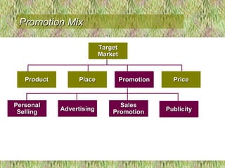 TargetTarget
MarketMarket
TargetTarget
MarketMarket
PricePricePricePricePromotionPromotionPromotionPromotionPlacePlacePlacePlaceProductProductProductProduct
SalesSales
PromotionPromotion
SalesSales
PromotionPromotion
PersonalPersonal
SellingSelling
PersonalPersonal
SellingSelling AdvertisingAdvertisingAdvertisingAdvertising PublicityPublicityPublicityPublicity
Promotion MixPromotion Mix
 