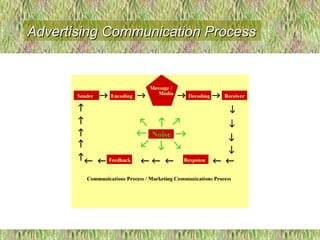 Advertising Communication ProcessAdvertising Communication Process
 