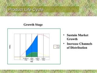 • Sustain Market
Growth
• Increase Channels
of Distribution
Growth Stage
Product Life CycleProduct Life Cycle
 