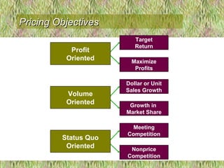Dollar or Unit
Sales Growth
Growth in
Market Share
Target
Return
Maximize
Profits
Meeting
Competition
Nonprice
Competition
Volume
Oriented
Profit
Oriented
Status Quo
Oriented
Pricing ObjectivesPricing Objectives
 