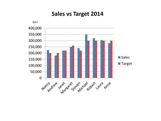 0
50,000
100,000
150,000
200,000
250,000
300,000
350,000
400,000
Sales
Target
Sales vs Target 2014
Baht
 
