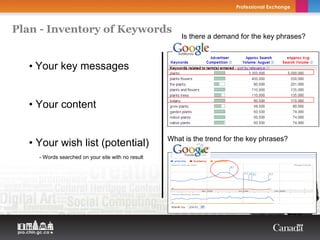Plan - Inventory of Keywords
                                                                Is there a demand for the key phrases?
Copyright Thierry Arsenault




       • Your key messages


       • Your content


                                                            What is the trend for the key phrases?
       • Your wish list (potential)
             - Words searched on your site with no result
 