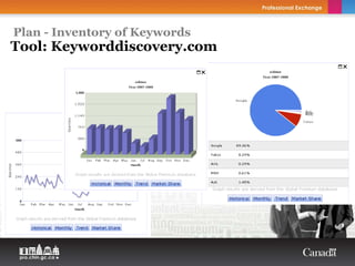 Plan - Inventory of Keywords
Tool: Keyworddiscovery.com
 
