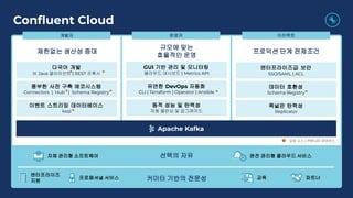 C O N F I D E N T I A L
Conﬂuent Cloud
동적 성능 및 탄력성
자동 밸런싱 및 업그레이드
유연한 DevOps 자동화
CLI | Terraform | Operator | Ansible
GUI 기반 관리 및 모니터링
클라우드 대시보드 | Metrics API
규모에 맞는
효율적인 운영
선택의 자유
커미터 기반의 전문성
이벤트 스트리밍 데이터베이스
ksql
풍부한 사전 구축 에코시스템
Connectors | Hub | Schema Registry
다국어 개발
비 Java 클라이언트 | REST 프록시
폭넓은 탄력성
Replicator
데이터 호환성
Schema Registry
엔터프라이즈급 보안
SSO/SAML | ACL
아키텍트
운영자
개발자
오픈 소스 | 커뮤니티 라이선스
제한없는 생산성 증대 프로덕션 단계 전제조건
완전 관리형 클라우드 서비스
자체 관리형 소프트웨어
교육 파트너
엔터프라이즈
지원
프로페셔널 서비스
Apache Kafka
 