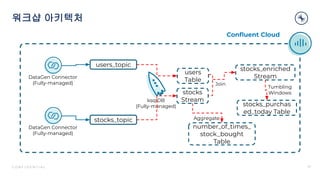 C O N F I D E N T I A L
워크샵 아키텍처
17
Conﬂuent Cloud
ksqlDB
(Fully-managed)
DataGen Connector
(Fully-managed)
users_topic
stocks_topic
DataGen Connector
(Fully-managed)
users
Table
stocks
Stream
stocks_enriched
Stream
Join
stocks_purchas
ed_today Table
Tumbling
Windows
number_of_times_
stock_bought
Table
Aggregate
 