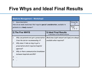 Five Whys and Ideal Final Results
Medicine Management – Workshop2
1) Issue description
How do we make medicines that require special consideration, available to
patients in a timely manner?
Group No.
2
Page
1 of 3
2) The Five WHYS 3) Ideal Final Results
; a description of the desired outcome
1. Why can patients not get a prescription
from the doctor recommending it?
2. Why does it take so long to get a
prescription which requires hospital
approval?
3. Why is there communication breakdown
between hospitals and GPs?
4. …
5. …
Medicines (right amount and type) are always
available when required?
 