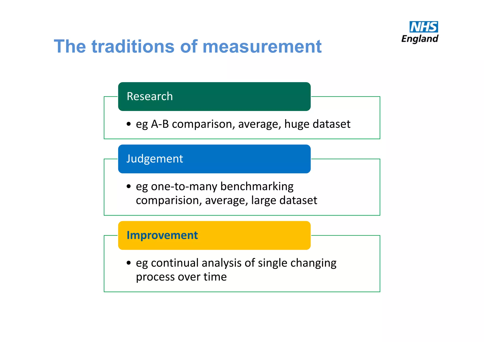 The traditions of measurement
• eg A‐B comparison, average, huge dataset
Research
• eg one‐to‐many benchmarking 
comparision, average, large dataset
Judgement
• eg continual analysis of single changing 
process over time
Improvement
 
