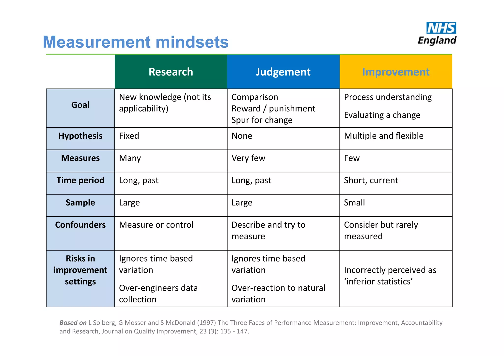 Research Judgement Improvement
Goal
New knowledge (not its 
applicability)
Comparison
Reward / punishment
Spur for change
Process understanding
Evaluating a change
Hypothesis Fixed None Multiple and flexible
Measures Many Very few Few
Time period Long, past Long, past Short, current
Sample Large Large Small
Confounders Measure or control Describe and try to 
measure
Consider but rarely 
measured
Risks in 
improvement 
settings
Ignores time based 
variation
Over‐engineers data 
collection
Ignores time based 
variation
Over‐reaction to natural 
variation
Incorrectly perceived as 
‘inferior statistics’ 
Measurement mindsets
Based on L Solberg, G Mosser and S McDonald (1997) The Three Faces of Performance Measurement: Improvement, Accountability 
and Research, Journal on Quality Improvement, 23 (3): 135 ‐ 147. 
 