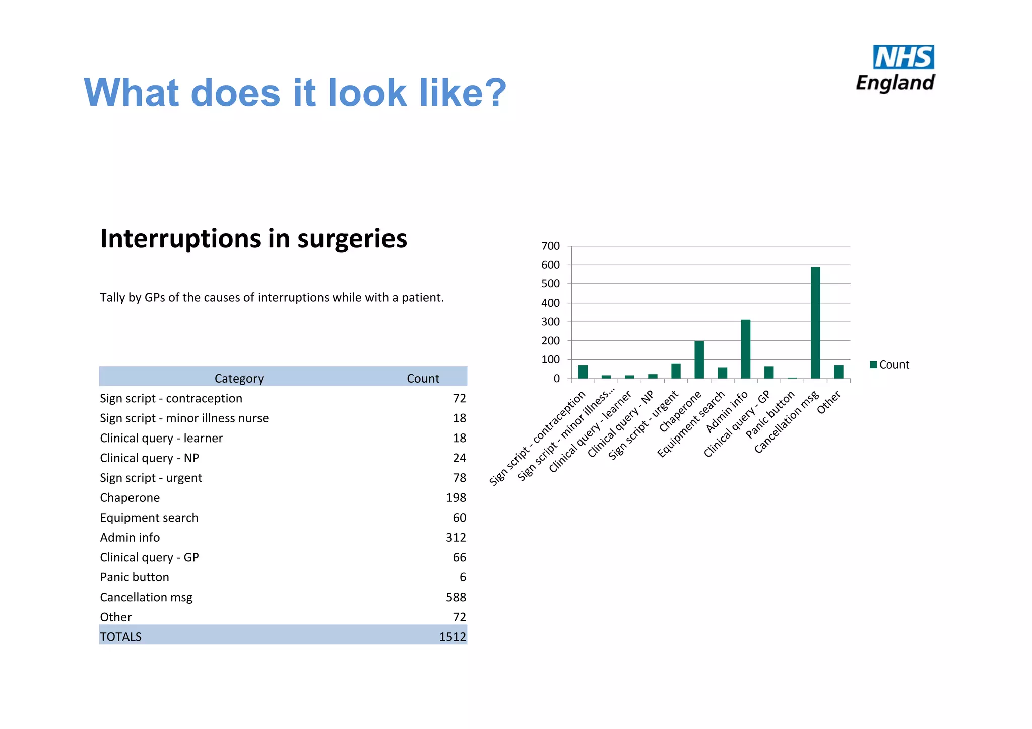 What does it look like?
Interruptions in surgeries
Tally by GPs of the causes of interruptions while with a patient.
Category Count
Sign script ‐ contraception 72
Sign script ‐ minor illness nurse 18
Clinical query ‐ learner 18
Clinical query ‐ NP 24
Sign script ‐ urgent 78
Chaperone 198
Equipment search 60
Admin info 312
Clinical query ‐ GP 66
Panic button 6
Cancellation msg 588
Other 72
TOTALS 1512
0
100
200
300
400
500
600
700
Count
 