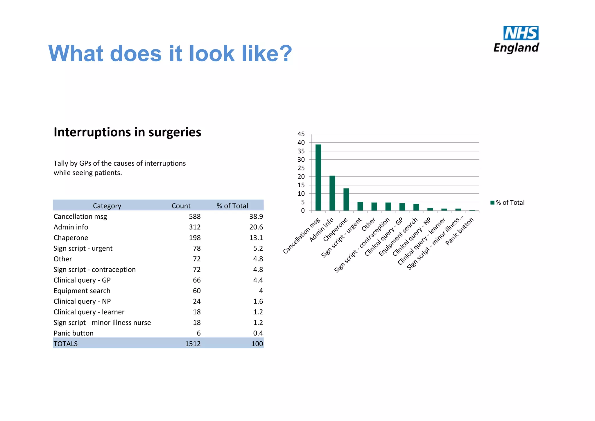 What does it look like?
Interruptions in surgeries
Tally by GPs of the causes of interruptions 
while seeing patients.
Category Count % of Total
Cancellation msg 588 38.9
Admin info 312 20.6
Chaperone 198 13.1
Sign script ‐ urgent 78 5.2
Other 72 4.8
Sign script ‐ contraception 72 4.8
Clinical query ‐ GP 66 4.4
Equipment search 60 4
Clinical query ‐ NP 24 1.6
Clinical query ‐ learner 18 1.2
Sign script ‐ minor illness nurse 18 1.2
Panic button 6 0.4
TOTALS 1512 100
0
5
10
15
20
25
30
35
40
45
% of Total
 