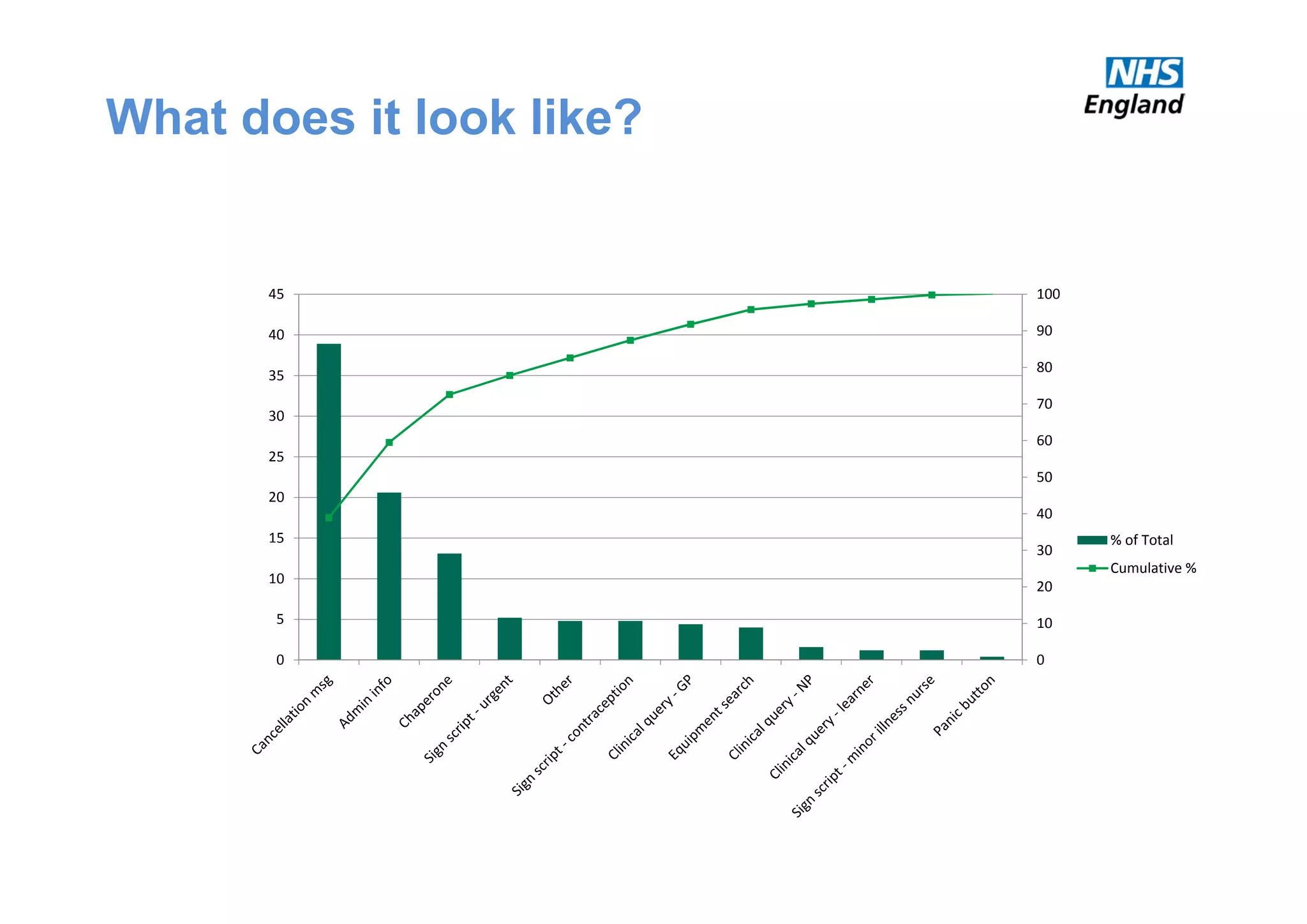 What does it look like?
0
10
20
30
40
50
60
70
80
90
100
0
5
10
15
20
25
30
35
40
45
% of Total
Cumulative %
 