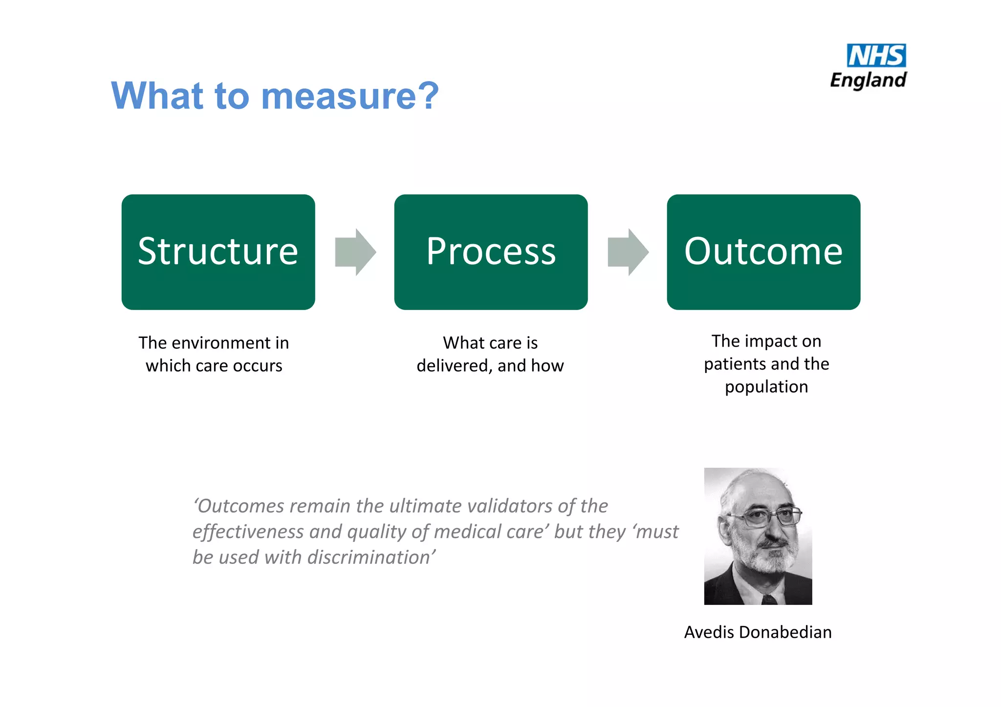 What to measure?
Structure Process Outcome
Avedis Donabedian
‘Outcomes remain the ultimate validators of the 
effectiveness and quality of medical care’ but they ‘must 
be used with discrimination’
The environment in 
which care occurs
What care is 
delivered, and how
The impact on 
patients and the 
population
 