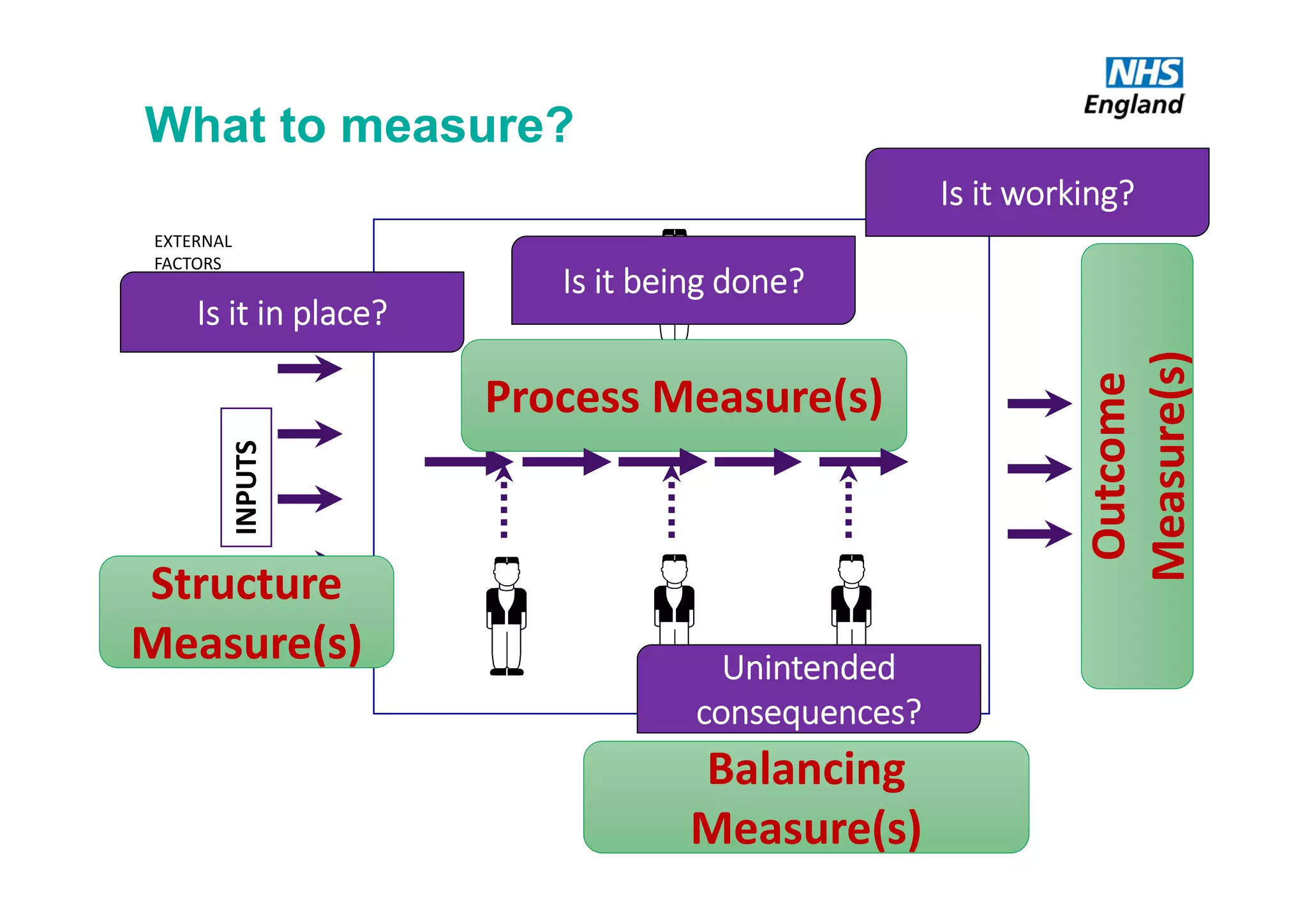 OUTPUTS
HUMAN 
FACTORS
HUMAN
FACTORS
INTERNAL PROCESSES & PROCECEDURES
INPUTSEXTERNAL
FACTORS
Process Measure(s)
Outcome 
Measure(s)
Balancing 
Measure(s)
What to measure?
Is it being done?
Is it working?
Unintended 
consequences?
Is it in place?
Structure 
Measure(s)
 