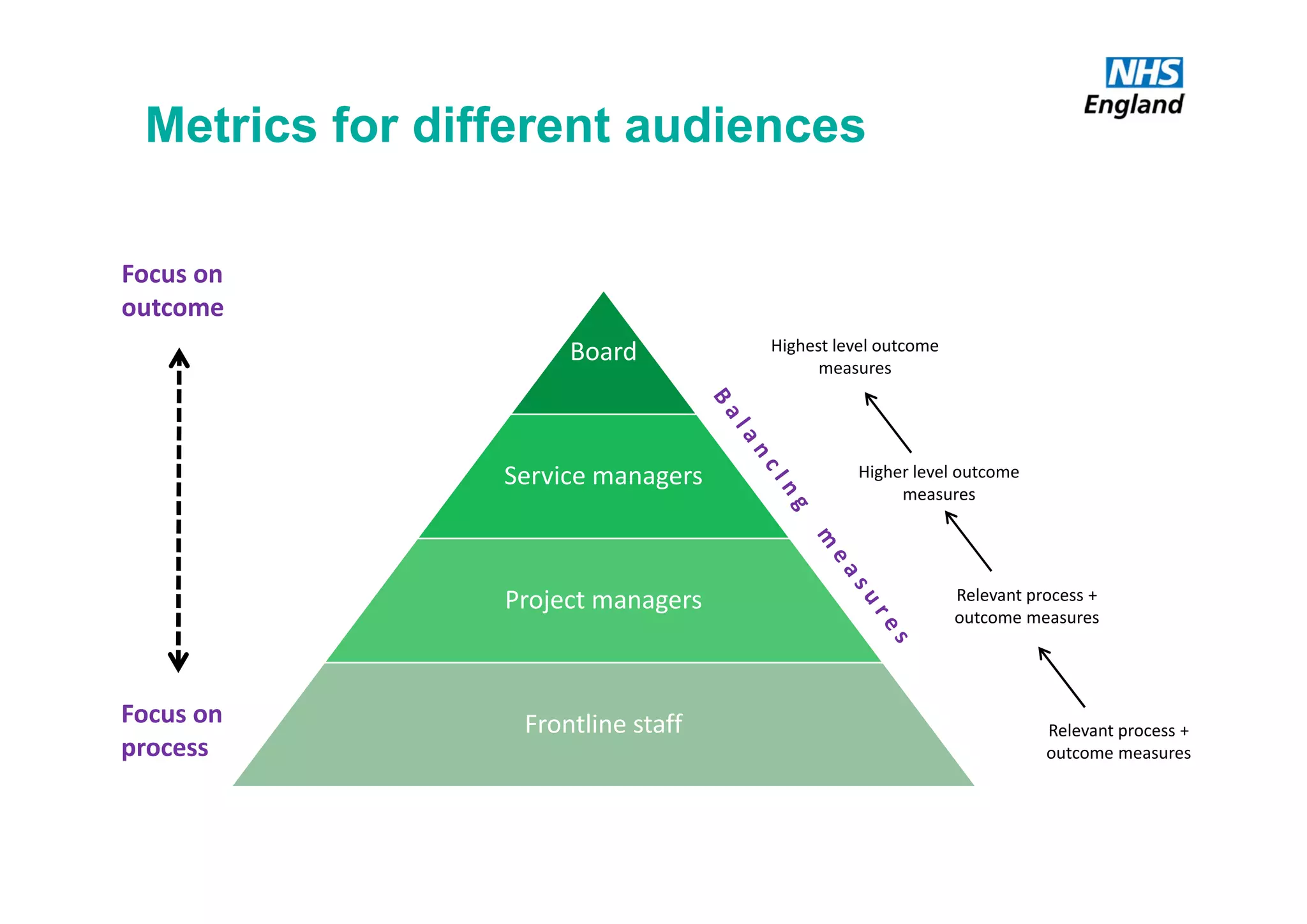 Metrics for different audiences
Board
Service managers
Project managers
Frontline staff
Focus on
outcome
Focus on
process
Relevant process +
outcome measures
Relevant process +
outcome measures
Higher level outcome
measures
Highest level outcome
measures
 