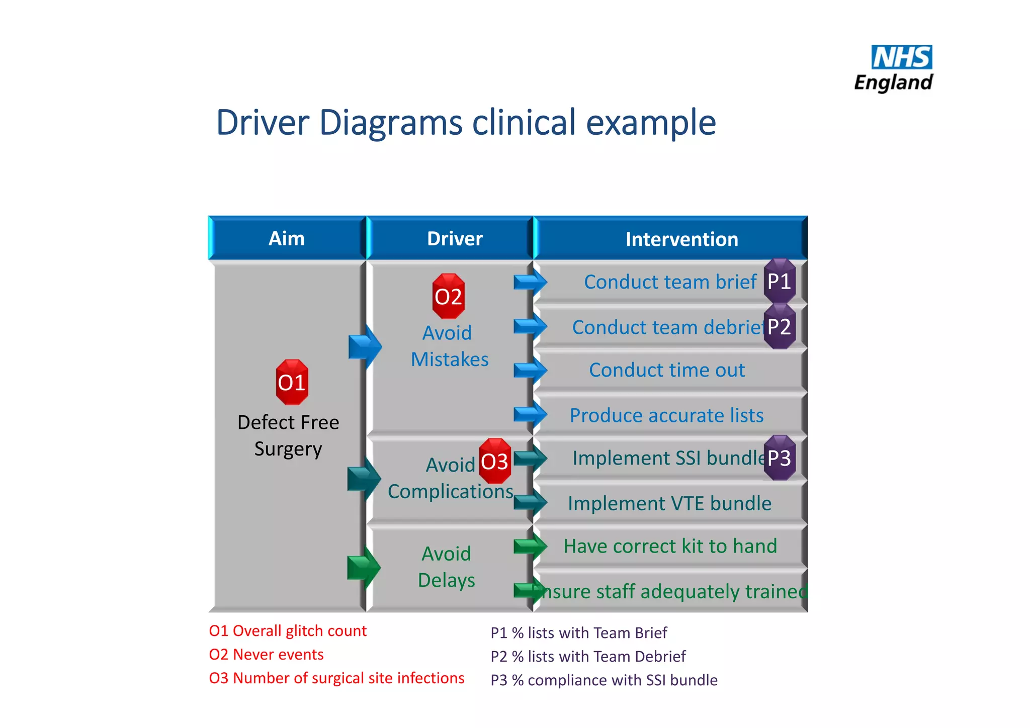 Aim
Defect Free
Surgery
Avoid 
Mistakes
Avoid
Complications
Avoid
Delays
Driver Intervention
Conduct team brief
Conduct team debrief
Conduct time out
Produce accurate lists
Implement SSI bundle
Implement VTE bundle
Have correct kit to hand
Ensure staff adequately trained
O1
O2
O3
O1 Overall glitch count
O2 Never events
O3 Number of surgical site infections
P1 % lists with Team Brief
P2 % lists with Team Debrief
P3 % compliance with SSI bundle
P2
P1
P3
Driver Diagrams clinical example
 