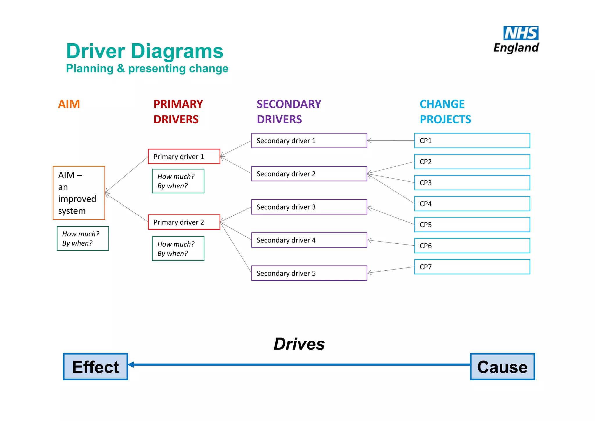 AIM –
an 
improved 
system
Primary driver 1
Primary driver 2
How much? 
By when?
Secondary driver 1
Secondary driver 2
Secondary driver 3
Secondary driver 4
Secondary driver 5
CP1
CP2
CP3
CP4
CP5
CP6
CP7
How much? 
By when?
How much? 
By when?
AIM PRIMARY
DRIVERS
SECONDARY
DRIVERS
CHANGE
PROJECTS
Driver Diagrams
Planning & presenting change
CauseEffect
Drives
 