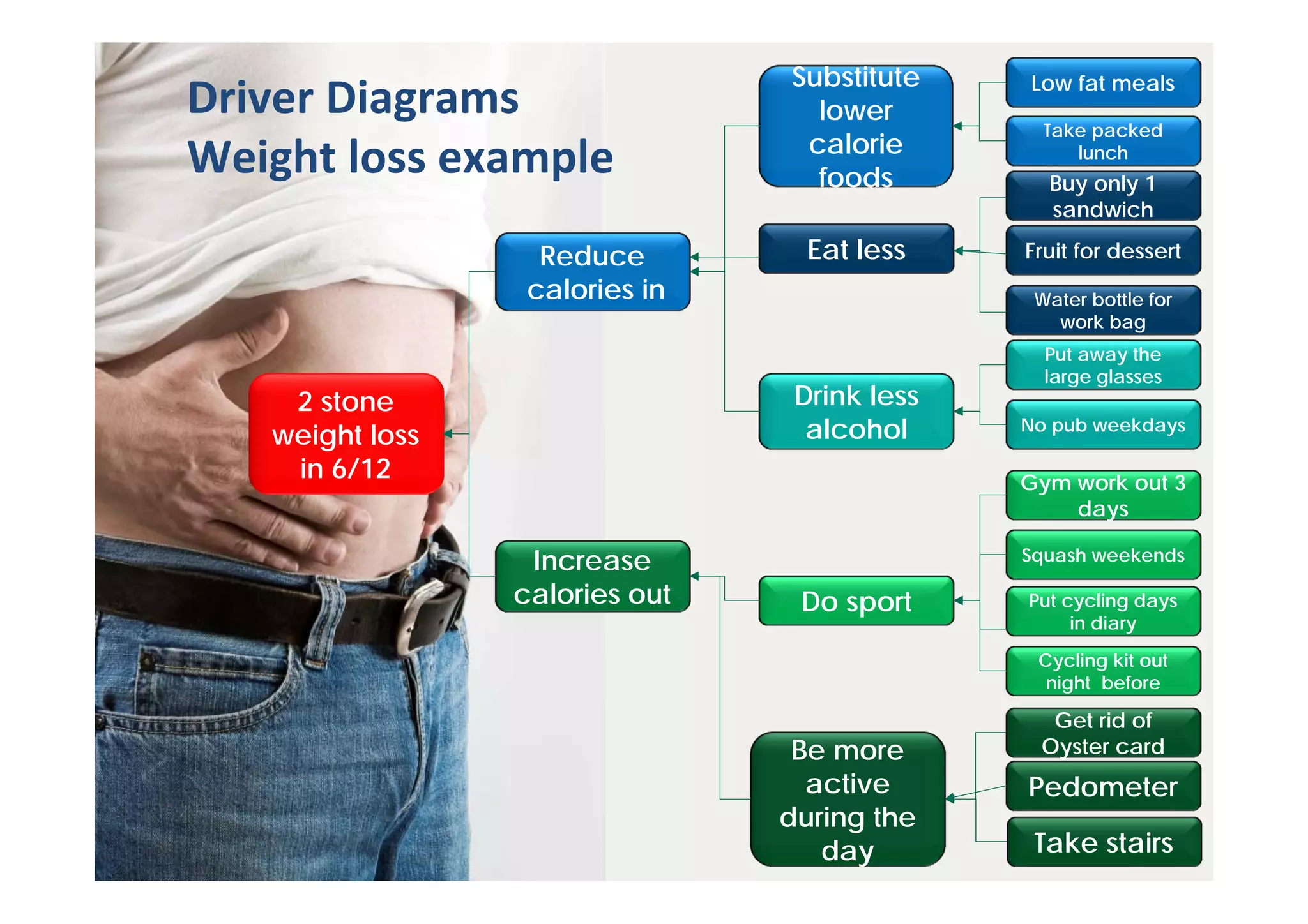 Driver Diagrams
Weight loss example
Pedometer
Gym work out 3
days
Squash weekends
No pub weekdays
Take packed
lunch
Low fat meals
Buy only 1
sandwich
Water bottle for
work bag
Fruit for dessert
Put away the
large glasses
Put cycling days
in diary
Cycling kit out
night before
Get rid of
Oyster cardBe more
active
during the
day
Do sport
Drink less
alcohol
Substitute
lower
calorie
foods
Eat lessReduce
calories in
Increase
calories out
Take stairs
2 stone
weight loss
in 6/12
 