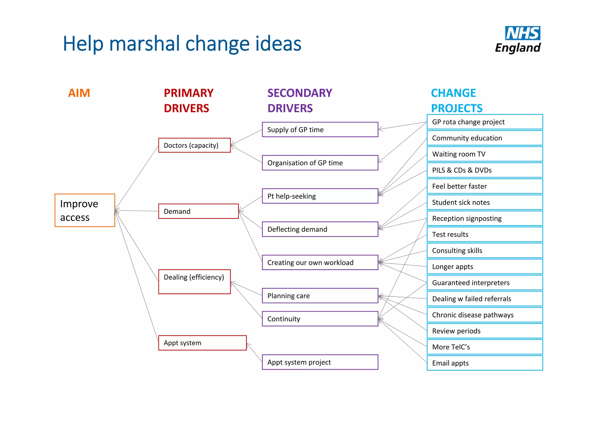 AIM PRIMARY
DRIVERS
SECONDARY
DRIVERS
CHANGE
PROJECTS
Improve
access
Doctors (capacity)
Demand
Dealing (efficiency)
Appt system
Supply of GP time
Organisation of GP time
Pt help‐seeking
Deflecting demand
Creating our own workload
Planning care
Appt system project
GP rota change project
Community education
Waiting room TV
PILS & CDs & DVDs 
Feel better faster
Student sick notes
Reception signposting
Test results
Consulting skills
Longer appts
Guaranteed interpreters
Help marshal change ideas
Dealing w failed referrals
Chronic disease pathways
Review periods
More TelC’s
Email appts
Continuity
 