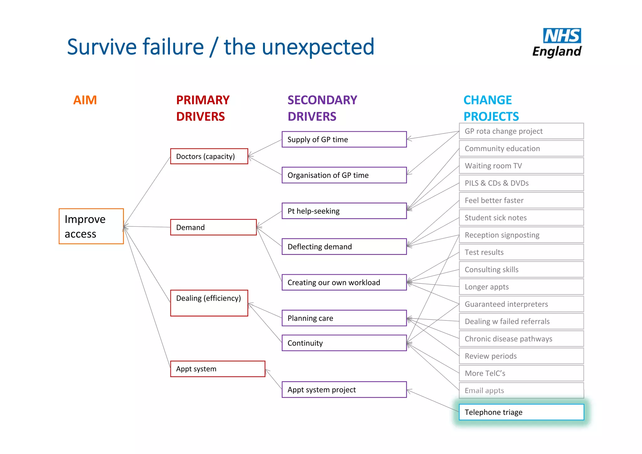 AIM PRIMARY
DRIVERS
SECONDARY
DRIVERS
CHANGE
PROJECTS
Improve
access
Doctors (capacity)
Demand
Dealing (efficiency)
Appt system
Supply of GP time
Organisation of GP time
Pt help‐seeking
Deflecting demand
Creating our own workload
Planning care
Appt system project
GP rota change project
Community education
Waiting room TV
PILS & CDs & DVDs 
Feel better faster
Student sick notes
Reception signposting
Test results
Consulting skills
Longer appts
Guaranteed interpreters
Survive failure / the unexpected
Dealing w failed referrals
Chronic disease pathways
Review periods
More TelC’s
Email appts
Continuity
Telephone triage
 