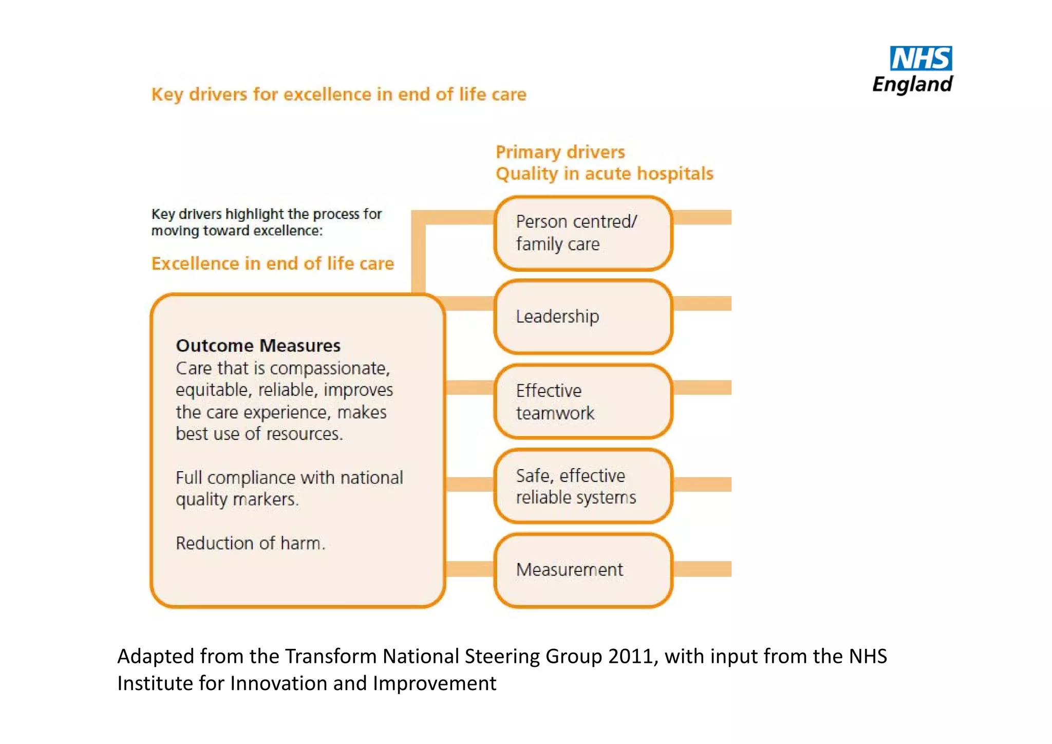 Adapted from the Transform National Steering Group 2011, with input from the NHS 
Institute for Innovation and Improvement
 