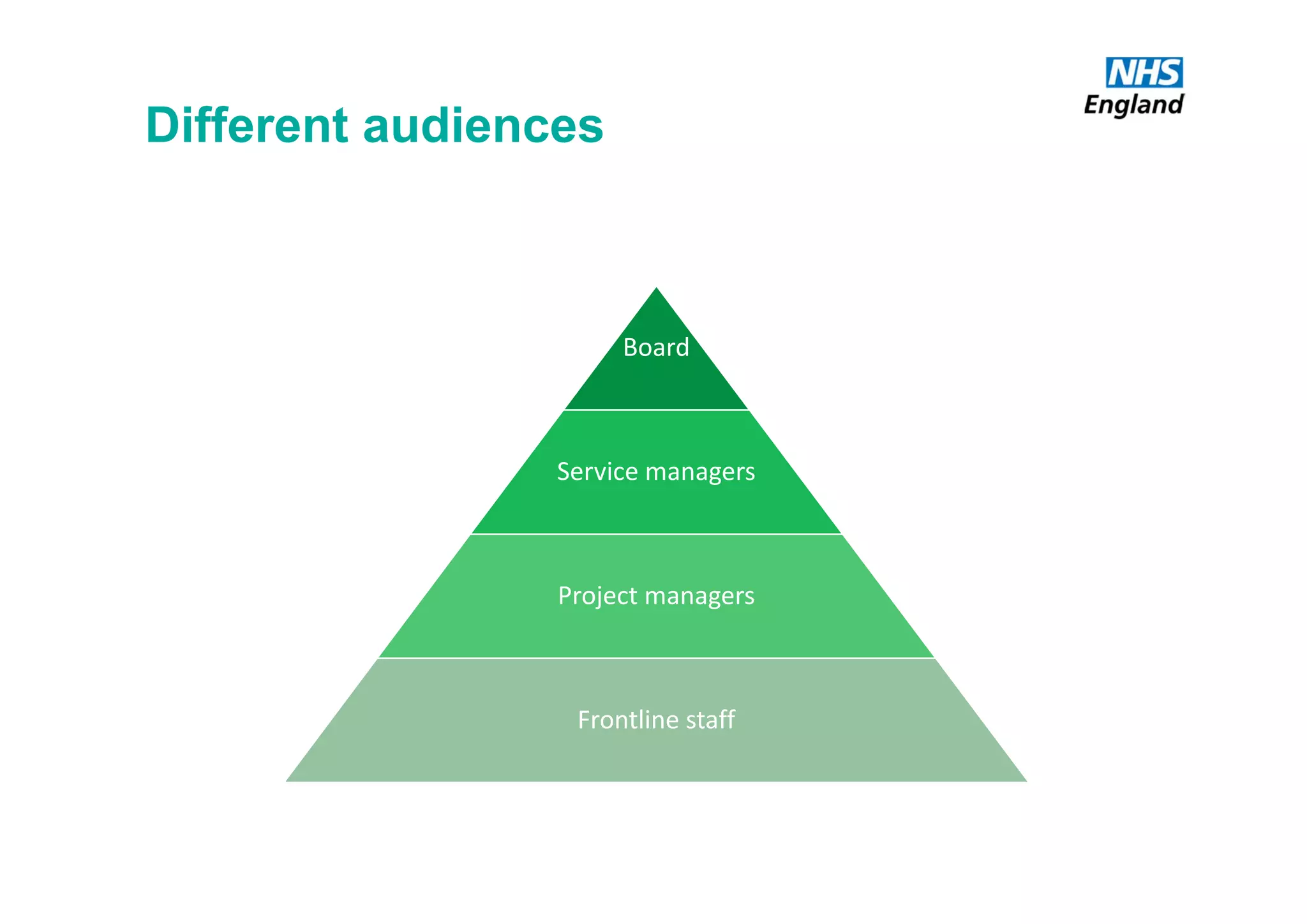 Different audiences
Board
Service managers
Project managers
Frontline staff
 