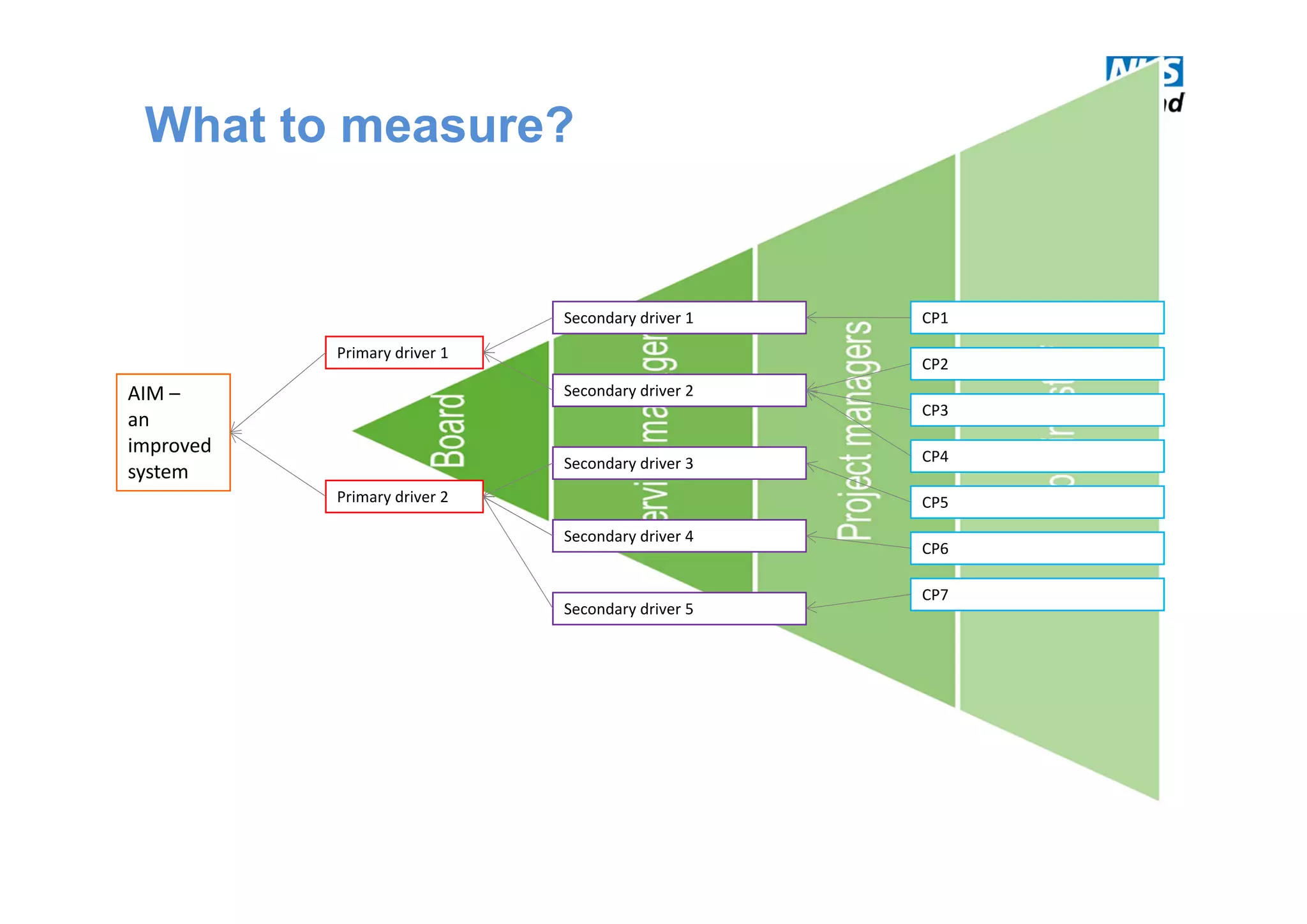 What to measure?
AIM –
an 
improved 
system
Primary driver 1
Primary driver 2
Secondary driver 1
Secondary driver 2
Secondary driver 3
Secondary driver 4
Secondary driver 5
CP1
CP2
CP3
CP4
CP5
CP6
CP7
 