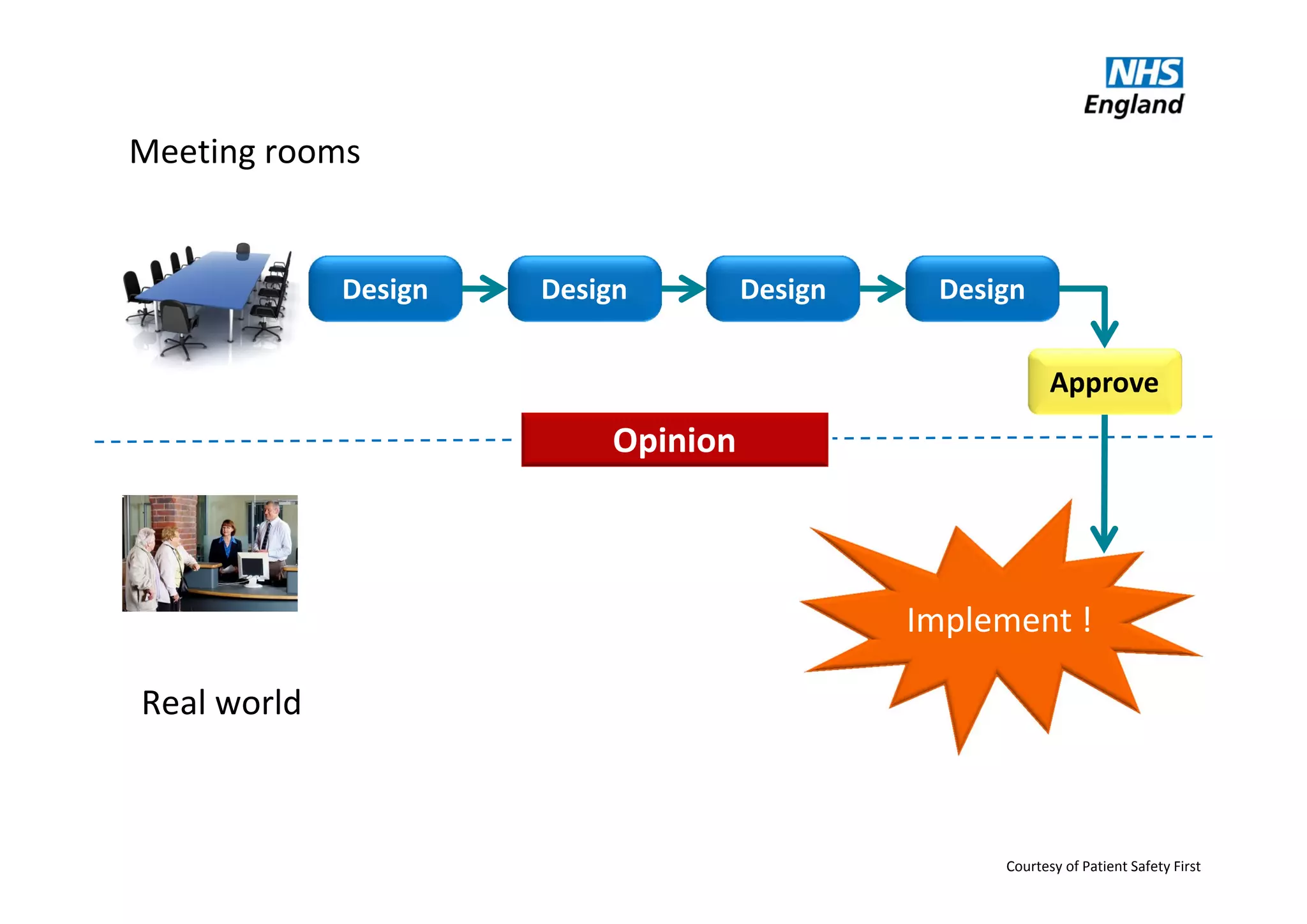 Meeting rooms
Real world
Approve 
Design Design Design Design
Implement !
Courtesy of Patient Safety First
Opinion
 