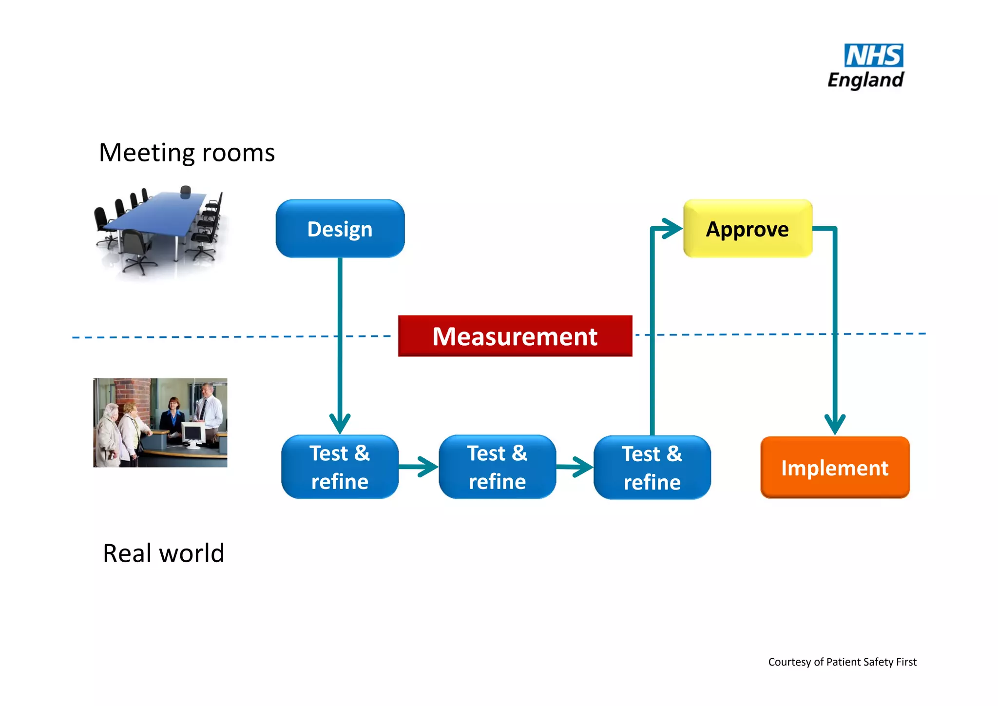 Meeting rooms
Real world
Courtesy of Patient Safety First
Implement  
Approve 
Test & 
refine
Test & 
refine
Test & 
refine
Design
Measurement
 