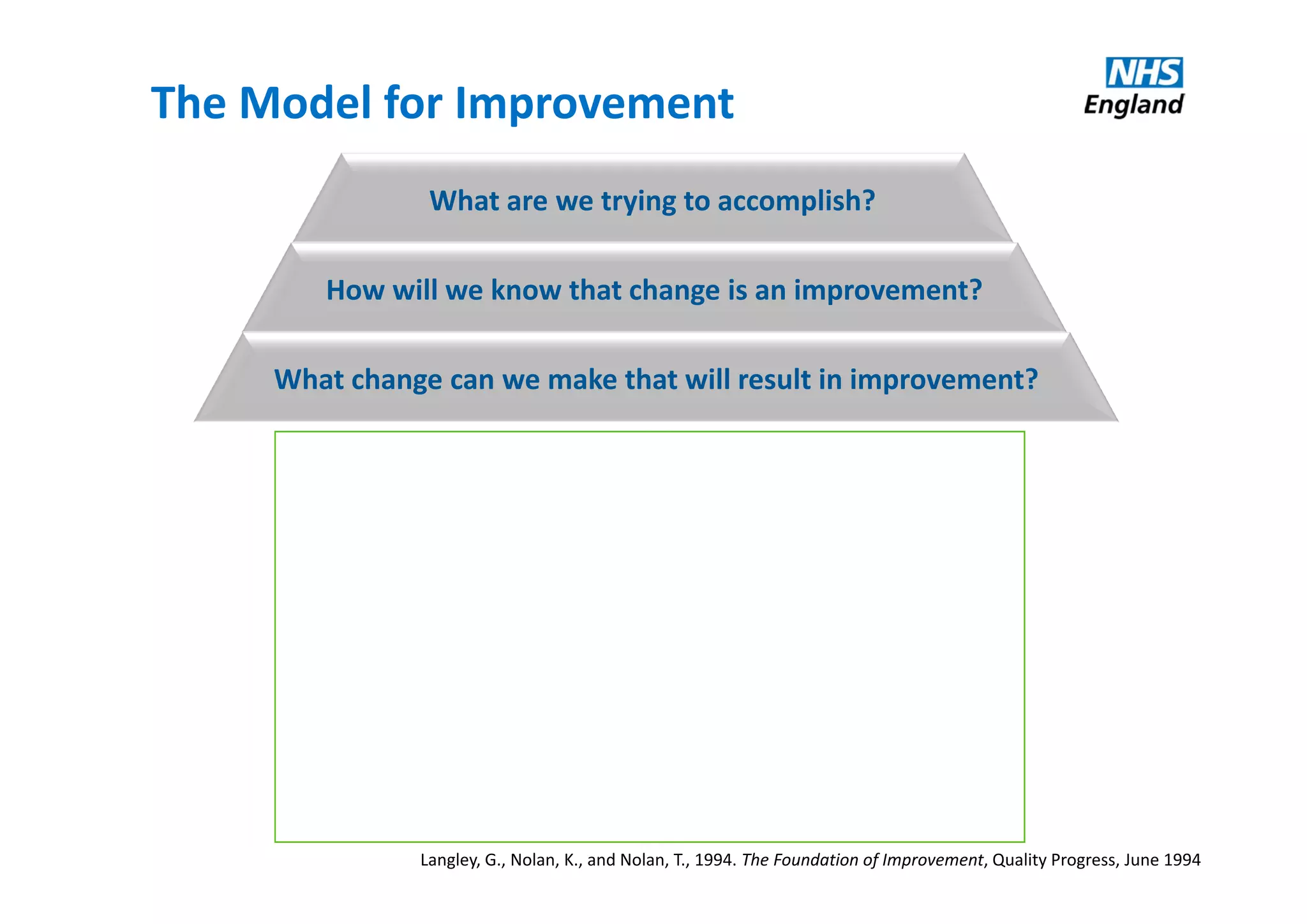 What are we trying to accomplish?
How will we know that change is an improvement?
What change can we make that will result in improvement?
The Model for Improvement
Langley, G., Nolan, K., and Nolan, T., 1994. The Foundation of Improvement, Quality Progress, June 1994
 