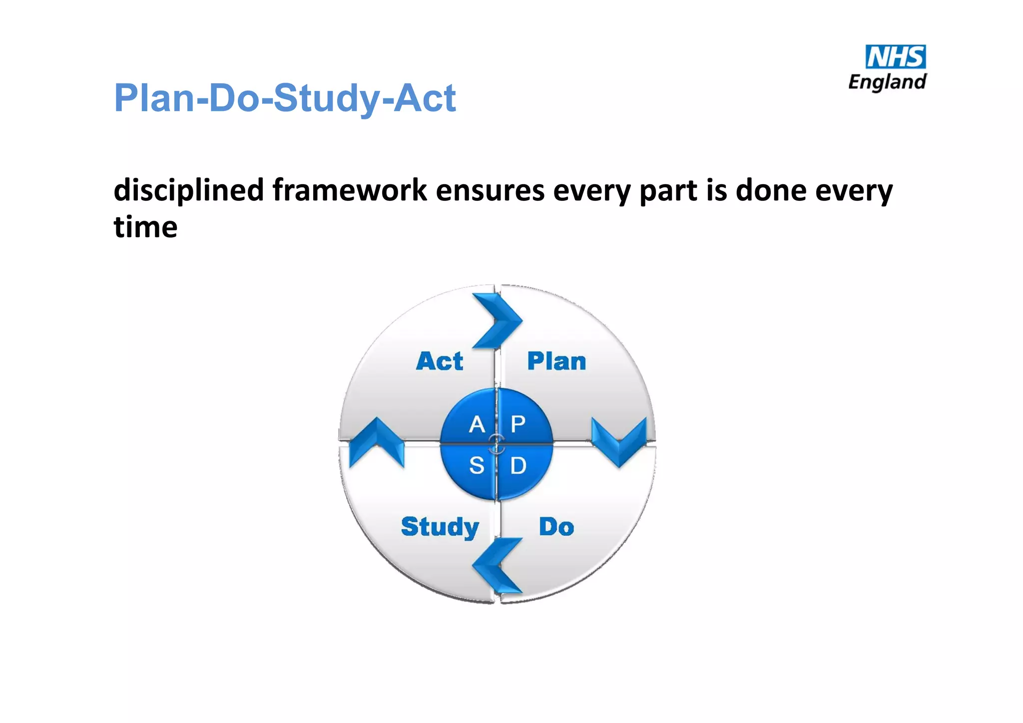 Plan-Do-Study-Act
disciplined framework ensures every part is done every 
time
 