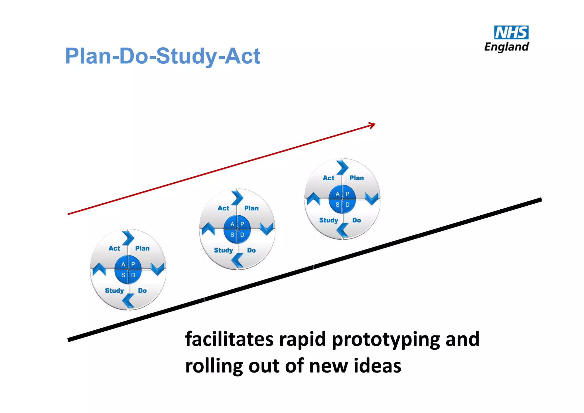 Plan-Do-Study-Act
facilitates rapid prototyping and 
rolling out of new ideas
 
