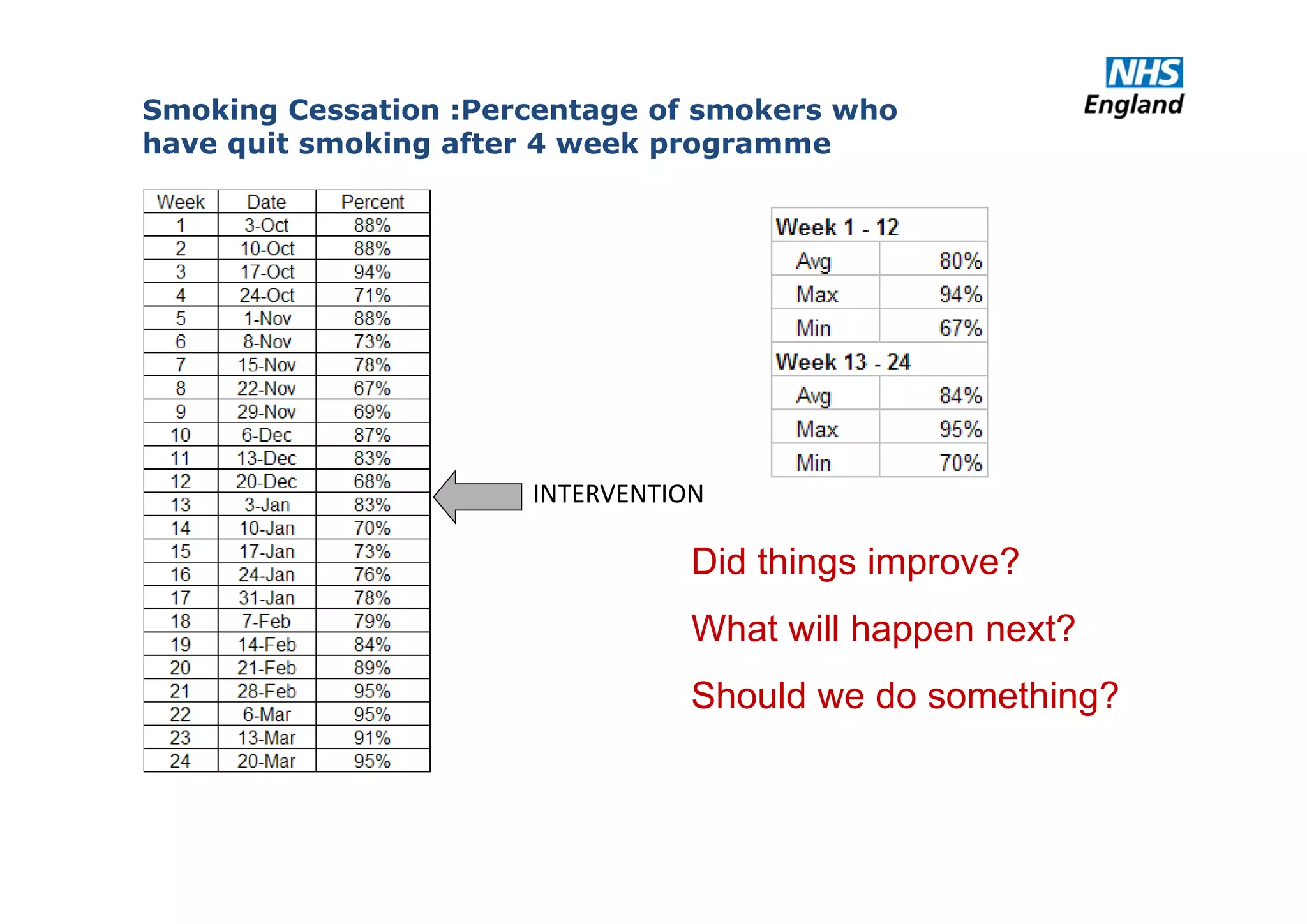 Did things improve?
What will happen next?
Should we do something?
Smoking Cessation :Percentage of smokers who
have quit smoking after 4 week programme
INTERVENTION
 