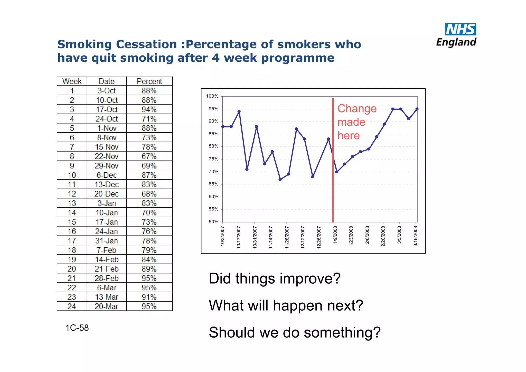 1C-58
50%
55%
60%
65%
70%
75%
80%
85%
90%
95%
100%
10/3/2007
10/17/2007
10/31/2007
11/14/2007
11/28/2007
12/12/2007
12/26/2007
1/9/2008
1/23/2008
2/6/2008
2/20/2008
3/5/2008
3/19/2008
Change
made
here
Did things improve?
What will happen next?
Should we do something?
Smoking Cessation :Percentage of smokers who
have quit smoking after 4 week programme
 