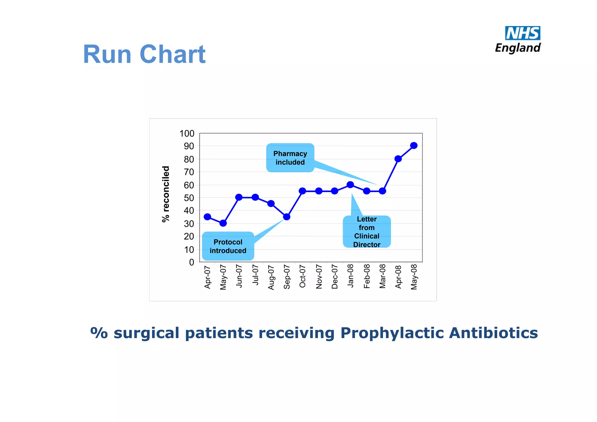 Protocol
introduced
Letter
from
Clinical
Director
Pharmacy
included
% surgical patients receiving Prophylactic Antibiotics
0
10
20
30
40
50
60
70
80
90
100
Apr-07
May-07
Jun-07
Jul-07
Aug-07
Sep-07
Oct-07
Nov-07
Dec-07
Jan-08
Feb-08
Mar-08
Apr-08
May-08
%reconciled
Run Chart
 