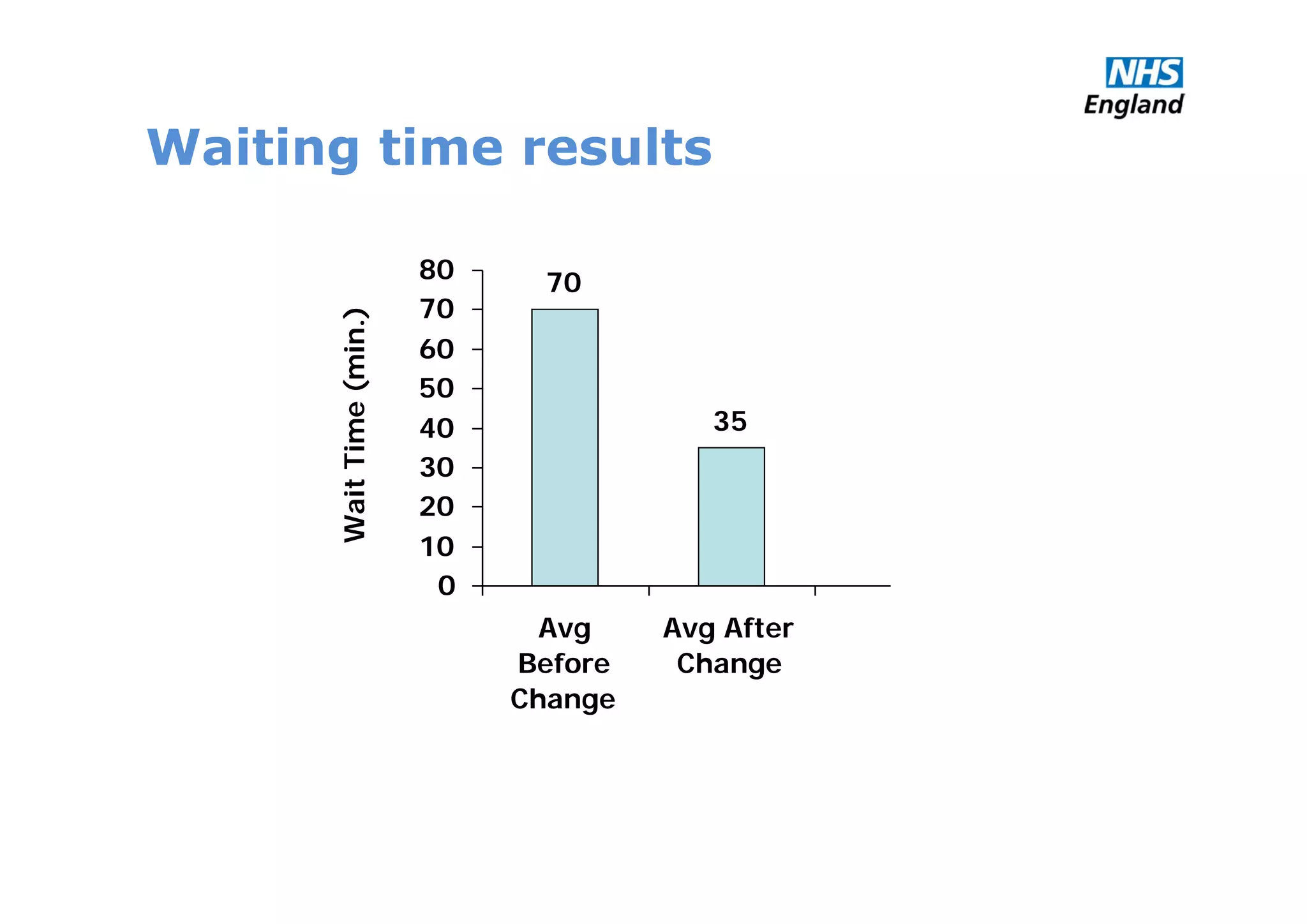 Waiting time results
70
35
0
10
20
30
40
50
60
70
80
Avg
Before
Change
Avg After
Change
WaitTime(min.)
 