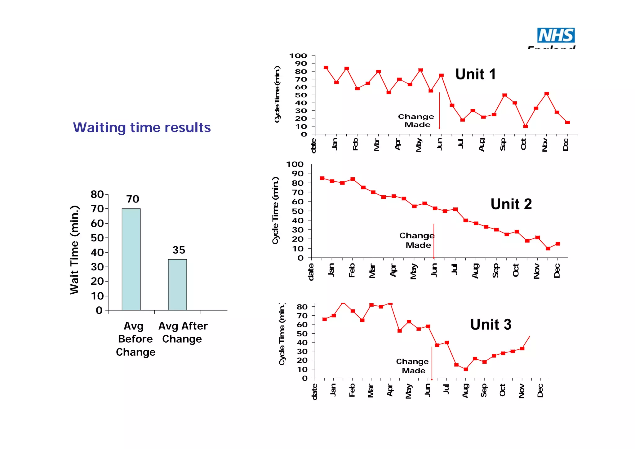 Waiting time results 0
10
20
30
40
50
60
70
80
90
100
date
Jan
Feb
Mar
Apr
May
Jun
Jul
Aug
Sep
Oct
Nov
Dec
Change
Made
CycleTime(min.)
0
10
20
30
40
50
60
70
80
90
100
date
Jan
Feb
Mar
Apr
May
Jun
Jul
Aug
Sep
Oct
Nov
Dec
Change
Made
CycleTime(min.)
Unit 1
Unit 3
0
10
20
30
40
50
60
70
80
90
100
date
Jan
Feb
Mar
Apr
May
Jun
Jul
Aug
Sep
Oct
Nov
Dec
Change
Made
CycleTime(min.)
Unit 270
35
0
10
20
30
40
50
60
70
80
Avg
Before
Change
Avg After
Change
WaitTime(min.)
 